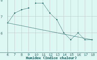 Courbe de l'humidex pour Passo Dei Giovi