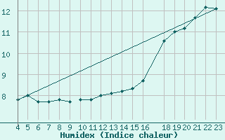 Courbe de l'humidex pour le bateau PDAN