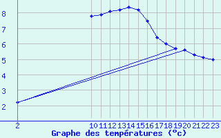 Courbe de tempratures pour Arcalis (And)