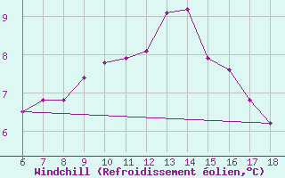 Courbe du refroidissement olien pour Ustica