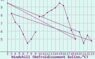 Courbe du refroidissement olien pour Ripoll