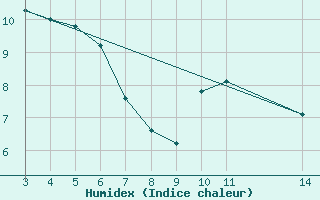 Courbe de l'humidex pour le bateau PDAN