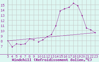 Courbe du refroidissement olien pour Saint-Haon (43)