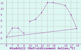 Courbe du refroidissement olien pour Bou-Saada