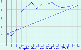 Courbe de tempratures pour Doissat (24)