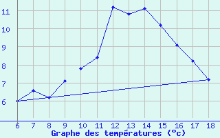 Courbe de tempratures pour Cankiri