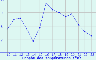 Courbe de tempratures pour Saint-Haon (43)