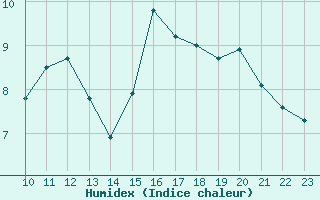 Courbe de l'humidex pour Saint-Haon (43)