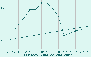 Courbe de l'humidex pour Forceville (80)