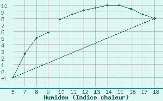 Courbe de l'humidex pour Passo Dei Giovi