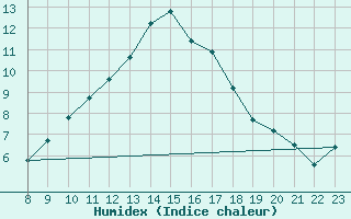 Courbe de l'humidex pour Robbia