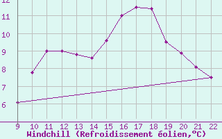 Courbe du refroidissement olien pour Charmant (16)