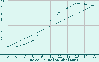 Courbe de l'humidex pour Gradacac