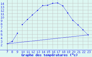 Courbe de tempratures pour Doissat (24)