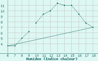 Courbe de l'humidex pour Campobasso