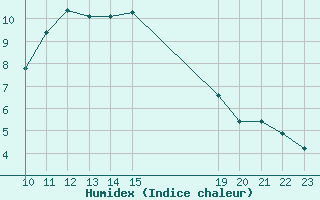 Courbe de l'humidex pour Penhas Douradas