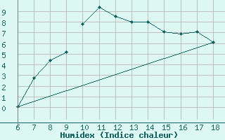 Courbe de l'humidex pour Aksehir