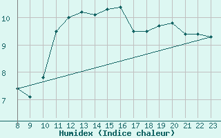 Courbe de l'humidex pour L'Huisserie (53)