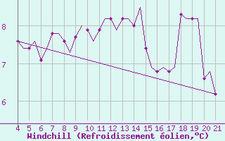 Courbe du refroidissement olien pour Mytilini Airport