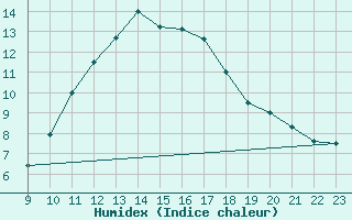 Courbe de l'humidex pour Vias (34)