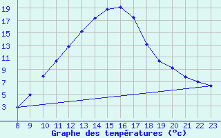 Courbe de tempratures pour Sorgues (84)