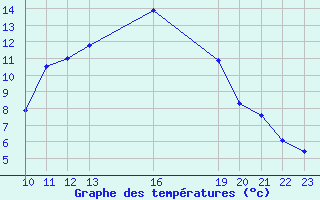 Courbe de tempratures pour Saint-Haon (43)