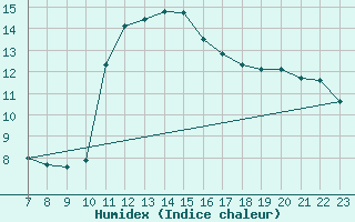Courbe de l'humidex pour Colmar-Ouest (68)