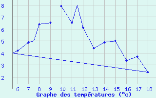 Courbe de tempratures pour Zonguldak