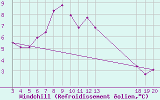 Courbe du refroidissement olien pour Komiza