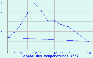 Courbe de tempratures pour Igdir