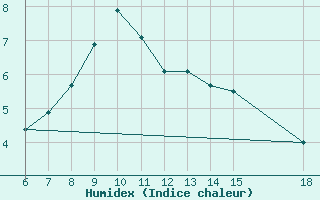 Courbe de l'humidex pour Igdir