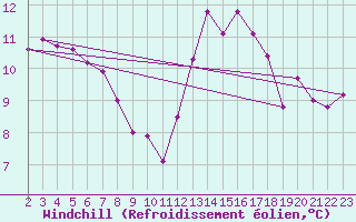 Courbe du refroidissement olien pour Churchtown Dublin (Ir)