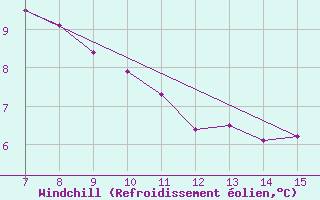 Courbe du refroidissement olien pour la bouée 62107