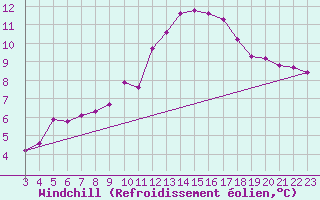 Courbe du refroidissement olien pour Pinsot (38)