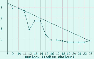 Courbe de l'humidex pour Manlleu (Esp)