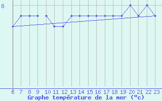 Courbe de temprature de la mer  pour le bateau LF4H