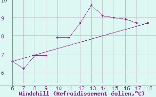 Courbe du refroidissement olien pour Urfa