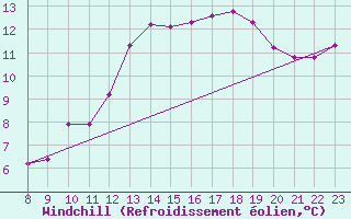 Courbe du refroidissement olien pour Grandfresnoy (60)