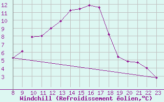 Courbe du refroidissement olien pour Les Eplatures - La Chaux-de-Fonds (Sw)