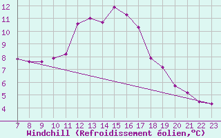 Courbe du refroidissement olien pour Doissat (24)