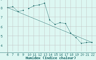 Courbe de l'humidex pour Doissat (24)