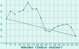 Courbe de l'humidex pour Colmar-Ouest (68)