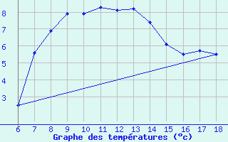 Courbe de tempratures pour Gaziantep