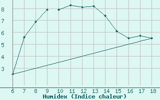 Courbe de l'humidex pour Gaziantep