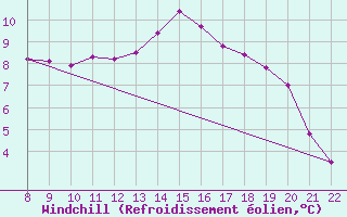 Courbe du refroidissement olien pour Doissat (24)