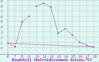Courbe du refroidissement olien pour Tunceli