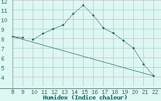 Courbe de l'humidex pour Doissat (24)