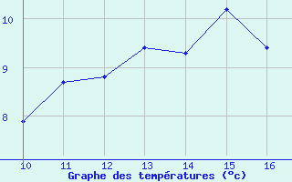 Courbe de tempratures pour Vias (34)