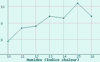 Courbe de l'humidex pour Vias (34)