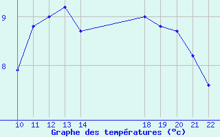 Courbe de tempratures pour Jonzac (17)